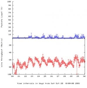 Network Monitoring-Sample output from UDPmon